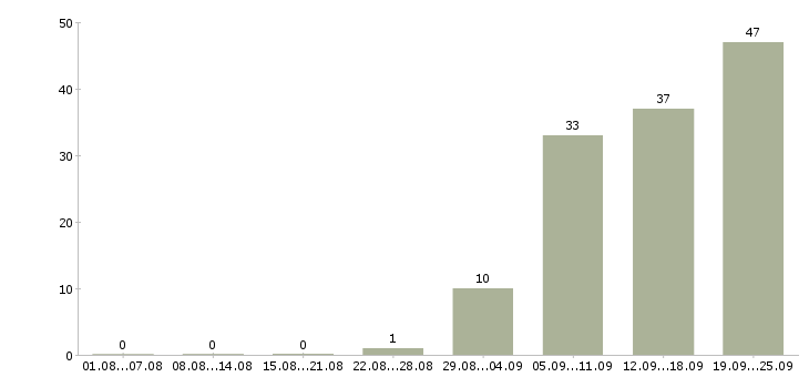 Работа водитель категория в Уфе - Число вакансий в Уфе по специальности водитель категория за 2 месяца