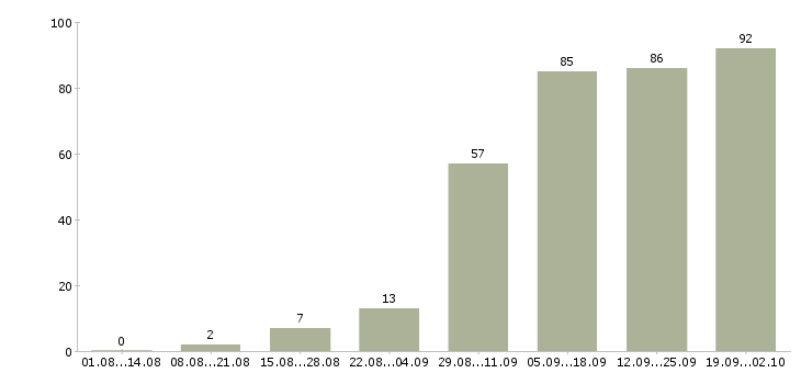 Работа консультант в магазин в Уфе - Число вакансий в Уфе по специальности консультант в магазин за 2 месяца