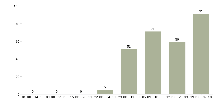 Работа руководитель командой в Хабаровске - Число вакансий в Хабаровске по специальности руководитель командой за 2 месяца