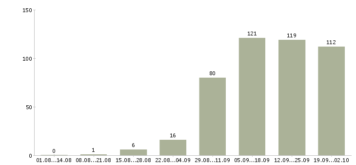 Работа пользователь пк в Чите - Число вакансий в Чите по специальности пользователь пк за 2 месяца