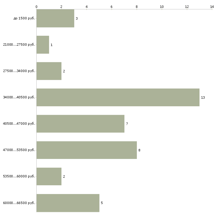 Найти работу требуется прораб в Москве - График распределения вакансий «требуется прораб» по зарплате