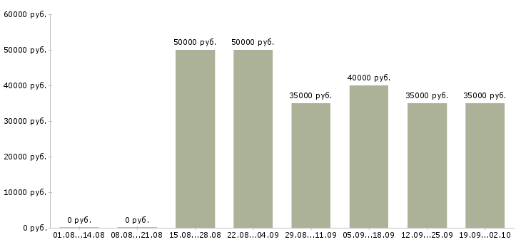 Вакансии агенты Ростов-на-дону - Медиана зарплат агенты Ростов-на-дону за 2 месяца