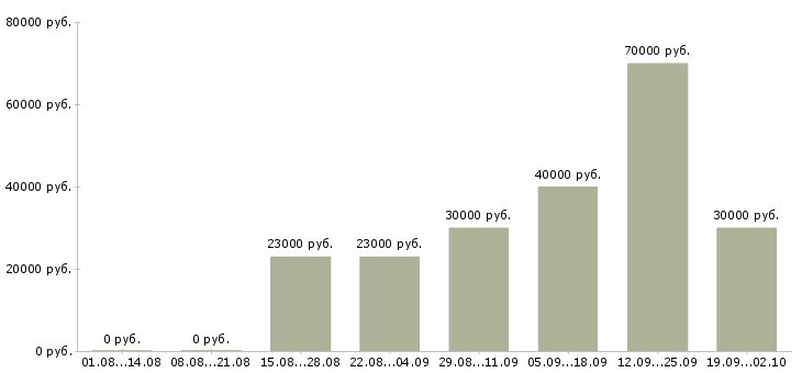Вакансии администратор центра развития в Москве - Медиана зарплат администратор центра развития в Москве за 2 месяца