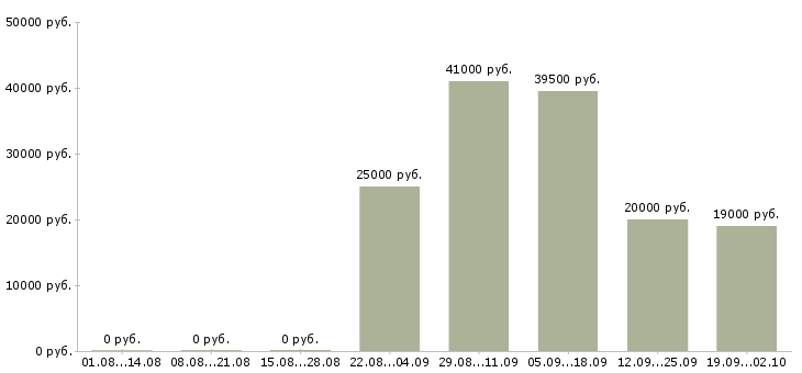 Вакансии активный менеджер по продажам в Курске - Медиана зарплат активный менеджер по продажам в Курске за 2 месяца