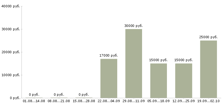 Вакансии бизнес дома в Иркутске - Медиана зарплат бизнес дома в Иркутске за 2 месяца