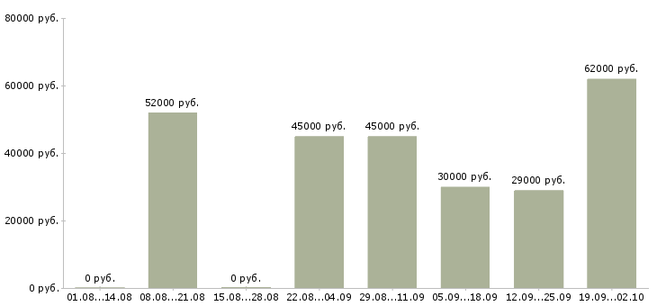 Вакансии вахта 2 месяца в Тамбове - Медиана зарплат вахта 2 месяца в Тамбове за 2 месяца
