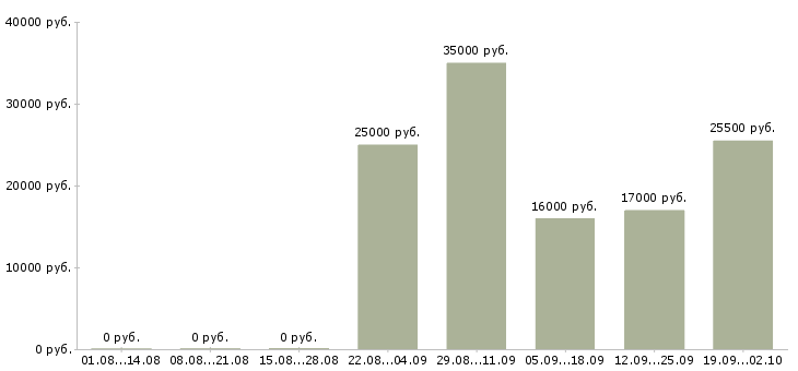 Вакансии водитель офиса Адыгея - Медиана зарплат водитель офиса Адыгея за 2 месяца