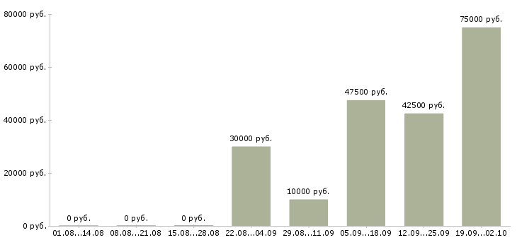 Вакансии готовый бизнес Башкортостан - Медиана зарплат готовый бизнес Башкортостан за 2 месяца