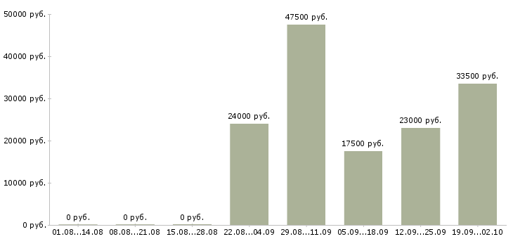Вакансии грузчик рабочий Ростов-на-дону - Медиана зарплат грузчик рабочий Ростов-на-дону за 2 месяца