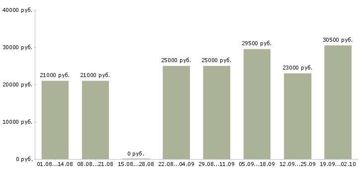 Вакансии директор по продажам в Ангарске - Медиана зарплат директор по продажам в Ангарске за 2 месяца