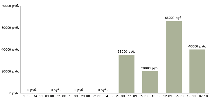 Вакансии инженер по технической документации в Уфе - Медиана зарплат инженер по технической документации в Уфе за 2 месяца