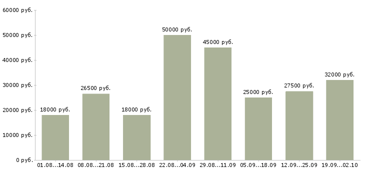 Вакансии интернет доход Ростов-на-дону - Медиана зарплат интернет доход Ростов-на-дону за 2 месяца