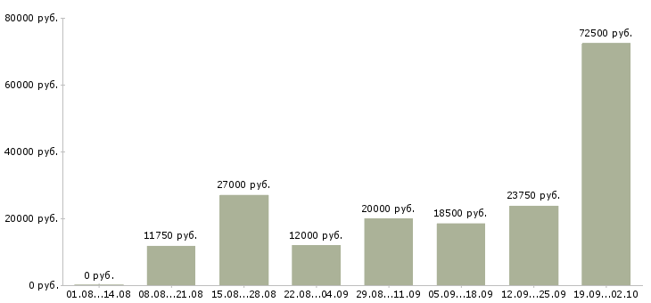 Вакансии как работать и зарабатывать в Воронеже - Медиана зарплат как работать и зарабатывать в Воронеже за 2 месяца