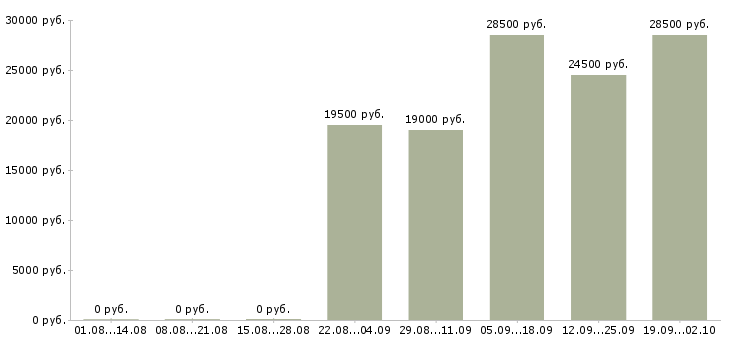 Вакансии кассир продавец кассир в Оренбурге - Медиана зарплат кассир продавец кассир в Оренбурге за 2 месяца