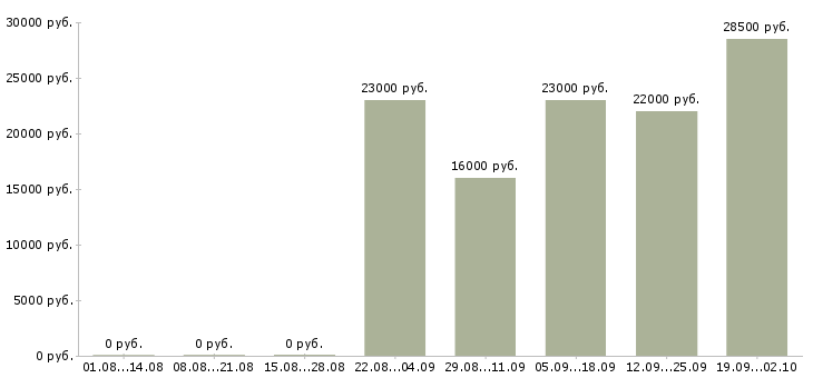 Вакансии кассиры в Орле - Медиана зарплат кассиры в Орле за 2 месяца