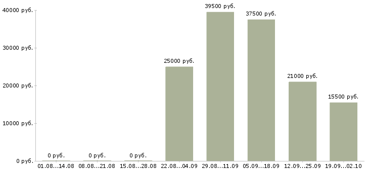 Вакансии кладовщик комплектовщик Адыгея - Медиана зарплат кладовщик комплектовщик Адыгея за 2 месяца