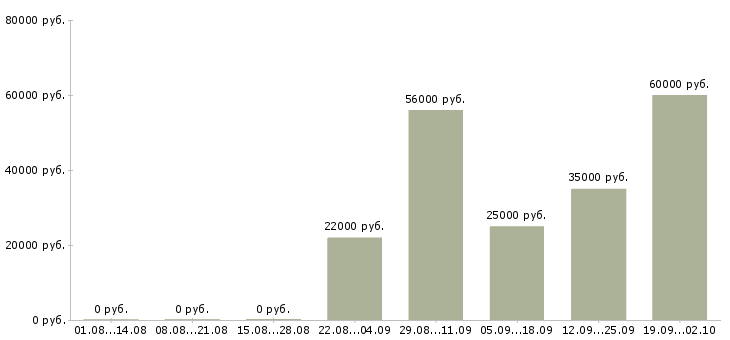 Вакансии комплектовщик вахтой Татарстан - Медиана зарплат комплектовщик вахтой Татарстан за 2 месяца