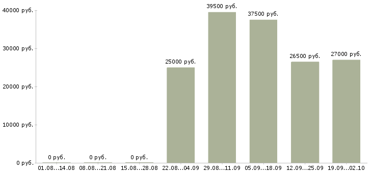 Вакансии комплектовщик кладовщик Адыгея - Медиана зарплат комплектовщик кладовщик Адыгея за 2 месяца