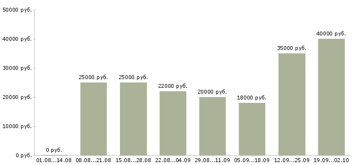Вакансии комплектовщик товаров Татарстан - Медиана зарплат комплектовщик товаров Татарстан за 2 месяца
