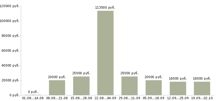 Вакансии консультант клиентов в Барнауле - Медиана зарплат консультант клиентов в Барнауле за 2 месяца