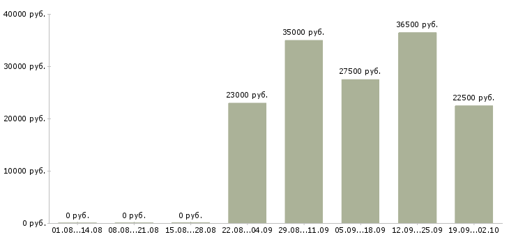 Вакансии курьер в компанию в Красноярске - Медиана зарплат курьер в компанию в Красноярске за 2 месяца