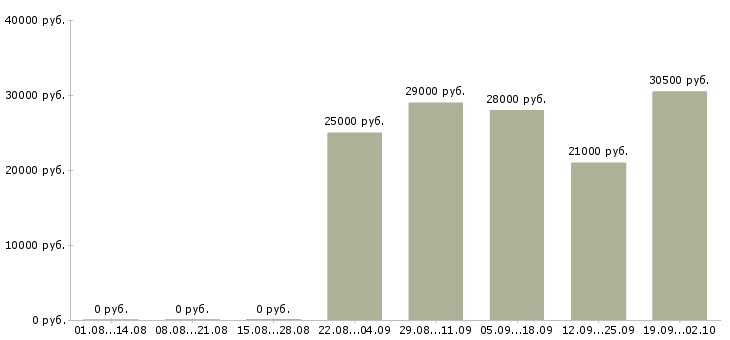 Вакансии курьер в офис в Ижевске - Медиана зарплат курьер в офис в Ижевске за 2 месяца