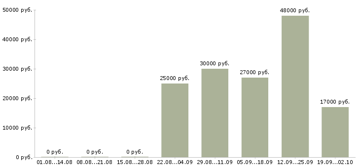 Вакансии курьер водитель Адыгея - Медиана зарплат курьер водитель Адыгея за 2 месяца