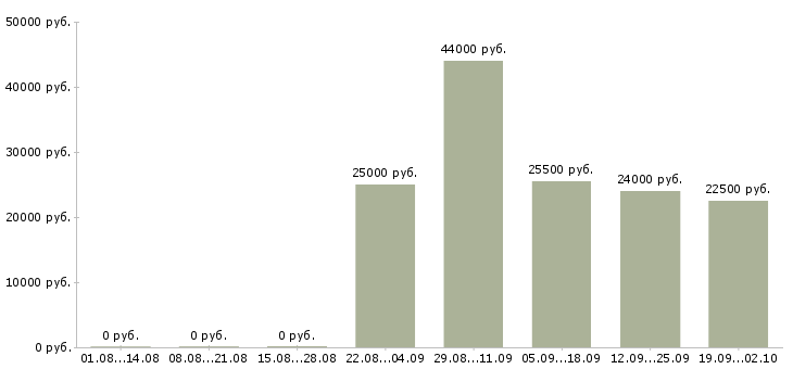 Вакансии курьеры Адыгея - Медиана зарплат курьеры Адыгея за 2 месяца