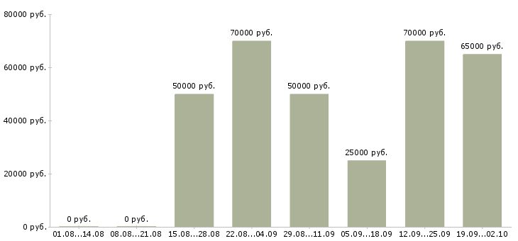 Вакансии менеджер активных продаж недвижимости Санкт-петербург - Медиана зарплат менеджер активных продаж недвижимости Санкт-петербург за 2 месяца