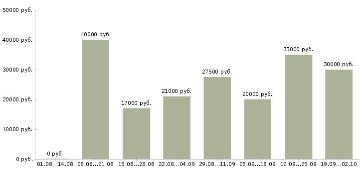 Вакансии менеджер активных продаж услуг в Казани - Медиана зарплат менеджер активных продаж услуг в Казани за 2 месяца