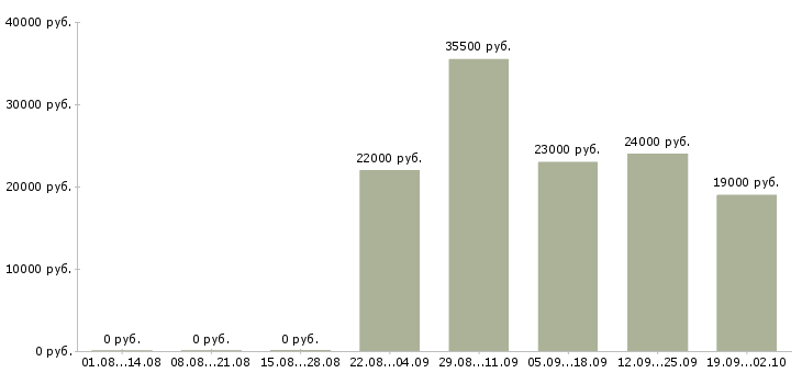Вакансии менеджер кассир в Архангельске - Медиана зарплат менеджер кассир в Архангельске за 2 месяца