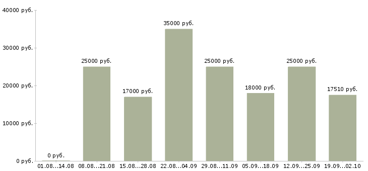Вакансии менеджер магазина в Иркутске - Медиана зарплат менеджер магазина в Иркутске за 2 месяца
