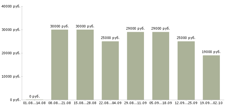 Вакансии менеджер пк Ингушетия - Медиана зарплат менеджер пк Ингушетия за 2 месяца