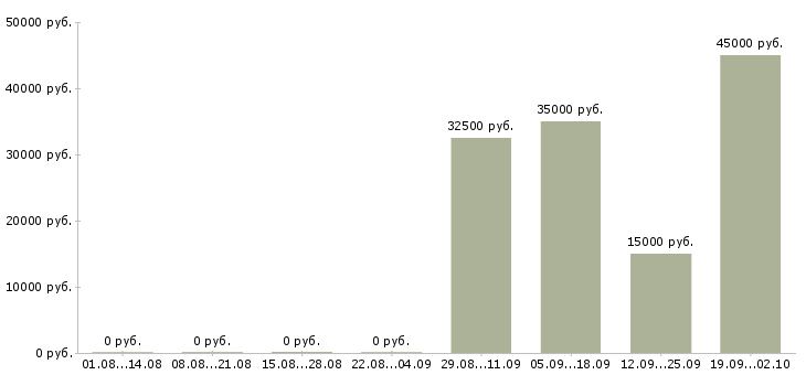 Вакансии менеджер по мониторингу в Новосибирске - Медиана зарплат менеджер по мониторингу в Новосибирске за 2 месяца