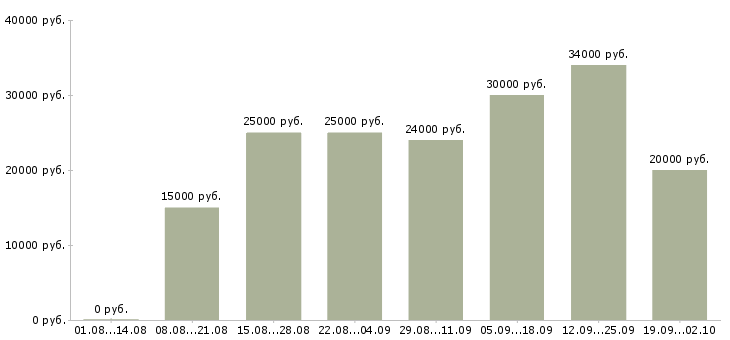 Вакансии менеджер по обучению персонала Нижний новгород - Медиана зарплат менеджер по обучению персонала Нижний новгород за 2 месяца