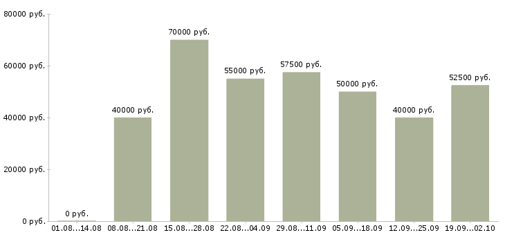 Вакансии менеджер по продажам окон в Москве - Медиана зарплат менеджер по продажам окон в Москве за 2 месяца