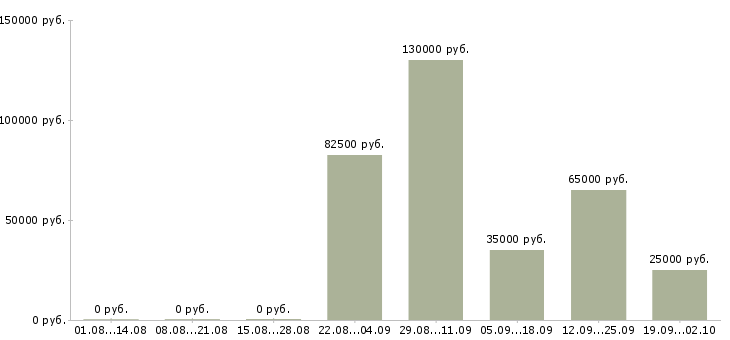 Вакансии менеджер по продажам с обучением в Брянске - Медиана зарплат менеджер по продажам с обучением в Брянске за 2 месяца