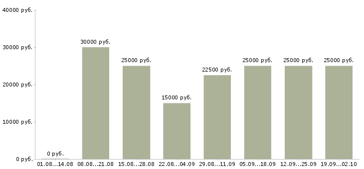 Вакансии менеджер по работе клиентами Марий эл - Медиана зарплат менеджер по работе клиентами Марий эл за 2 месяца