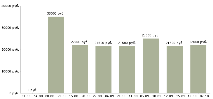 Вакансии менеджер по развитию в Липецке - Медиана зарплат менеджер по развитию в Липецке за 2 месяца