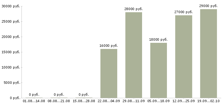 Вакансии менеджеры в офис в Королеве - Медиана зарплат менеджеры в офис в Королеве за 2 месяца