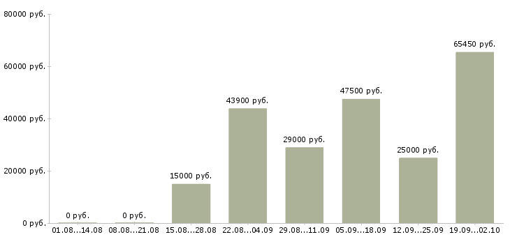 Вакансии на дому официальное оформление в Новосибирске - Медиана зарплат на дому официальное оформление в Новосибирске за 2 месяца