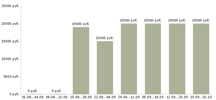 Вакансии оператор на компьютер Татарстан - Медиана зарплат оператор на компьютер Татарстан за 2 месяца
