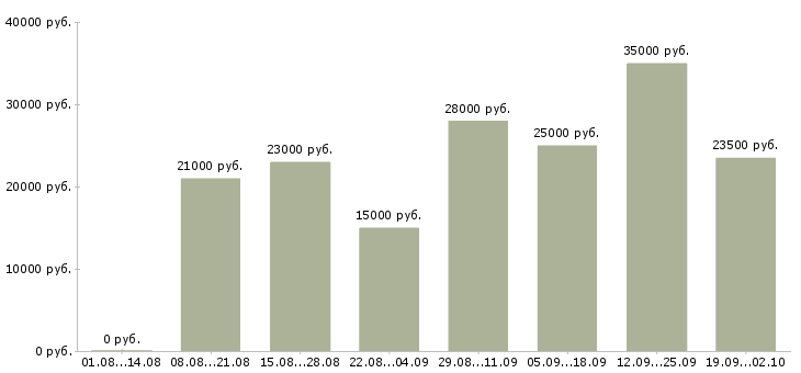 Вакансии оператор на пк в Перми - Медиана зарплат оператор на пк в Перми за 2 месяца