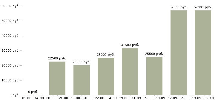 Вакансии оператор на пк в Ярославле - Медиана зарплат оператор на пк в Ярославле за 2 месяца