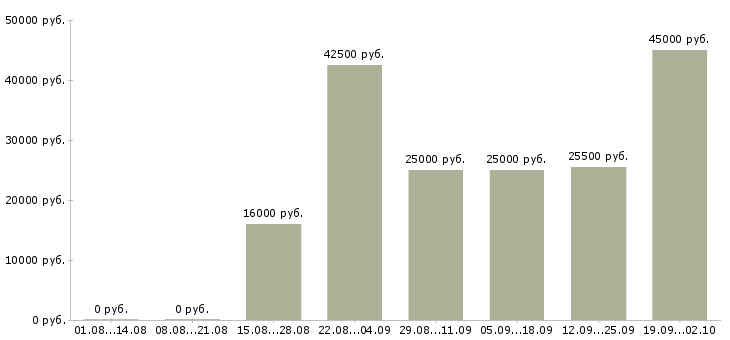 Вакансии оператор на часы в Владимире - Медиана зарплат оператор на часы в Владимире за 2 месяца