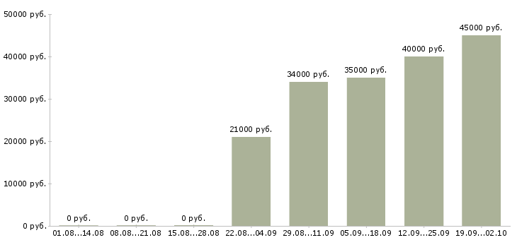 Вакансии оператор пк отдела продаж в Кургане - Медиана зарплат оператор пк отдела продаж в Кургане за 2 месяца