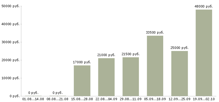 Вакансии операторы в Коломне - Медиана зарплат операторы в Коломне за 2 месяца