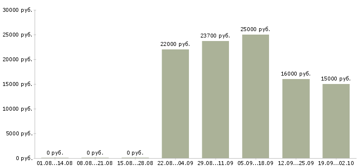 Вакансии ответственный по питанию в Самаре - Медиана зарплат ответственный по питанию в Самаре за 2 месяца