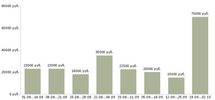 Вакансии официальное трудоустройство Хакасия - Медиана зарплат официальное трудоустройство Хакасия за 2 месяца