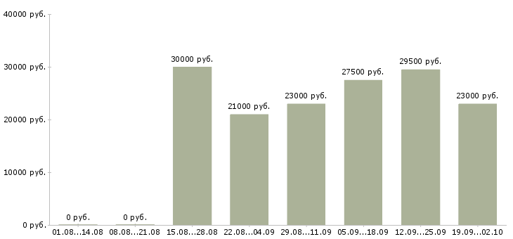 Вакансии охранник в офис в Воронеже - Медиана зарплат охранник в офис в Воронеже за 2 месяца